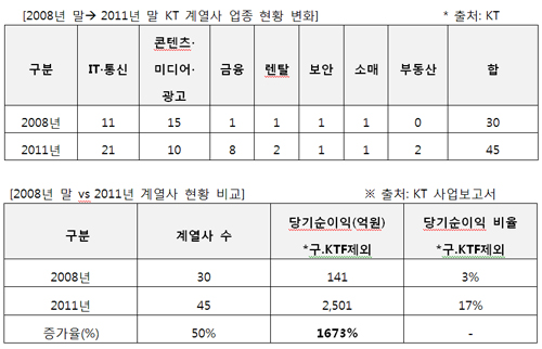 KT 전략적 경영으로 3년간 당기순이익 1673% 증가