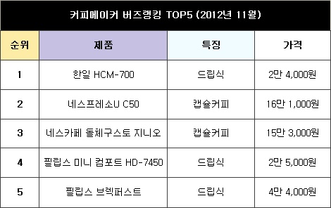 맞춤형 커피메이커 찾으세요?