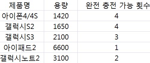 보조 배터리로 ‘태블릿 완충을?’