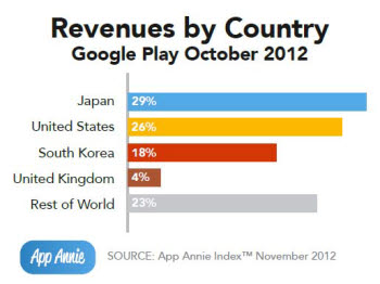 안드로이드 애플리케이션 마켓 `구글 플레이` 일본 매출이 미국 앞서