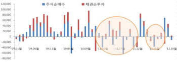 외국인 주식?채권 순매수?순투자 동향(억원)