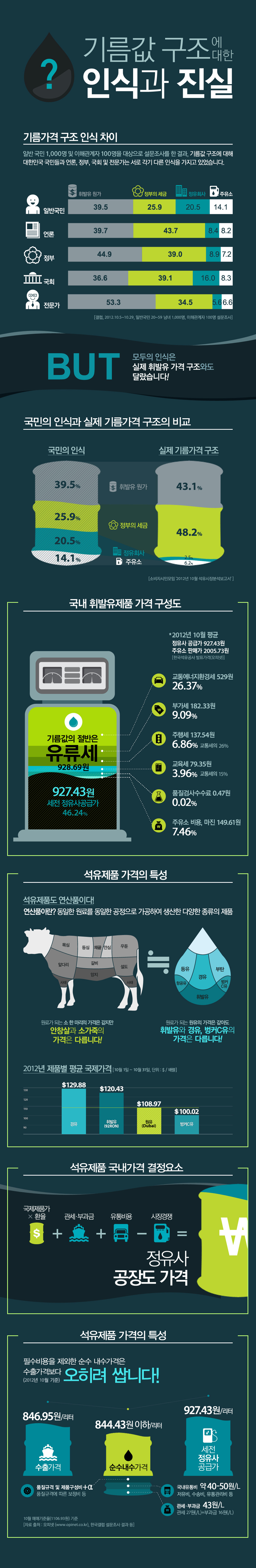 [인포그래픽] 기름값 구조에 대한 인식과 진실 뭘까?