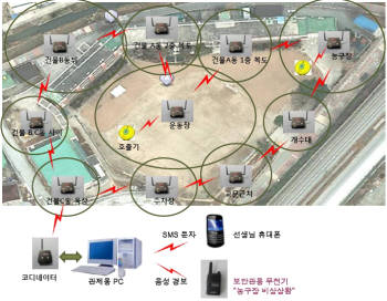 학교폭력예방시스템 설치 및 운용도