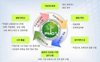 PMO1 전체 흐름도