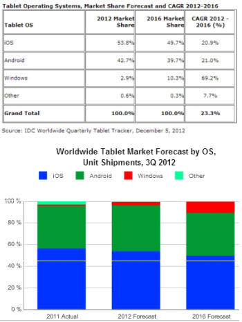 안드로이드 태블릿 시장 점유율 상승…아이패드, 역대 최저