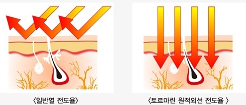 ▲ 토르마린 원적외선 전도율은 90.3%에 이른다