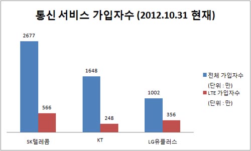 이동통신과 LTE 가입자수 (2012.10.31 현재, 방송통신위원회 집계)