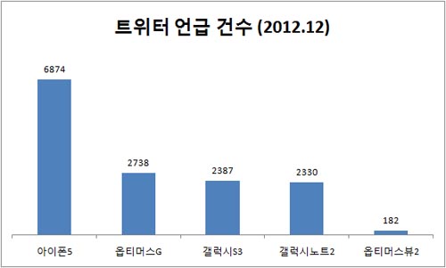 한 달간 트위터 최다 언급 스마트폰은 ‘아이폰5’ (2012.12)