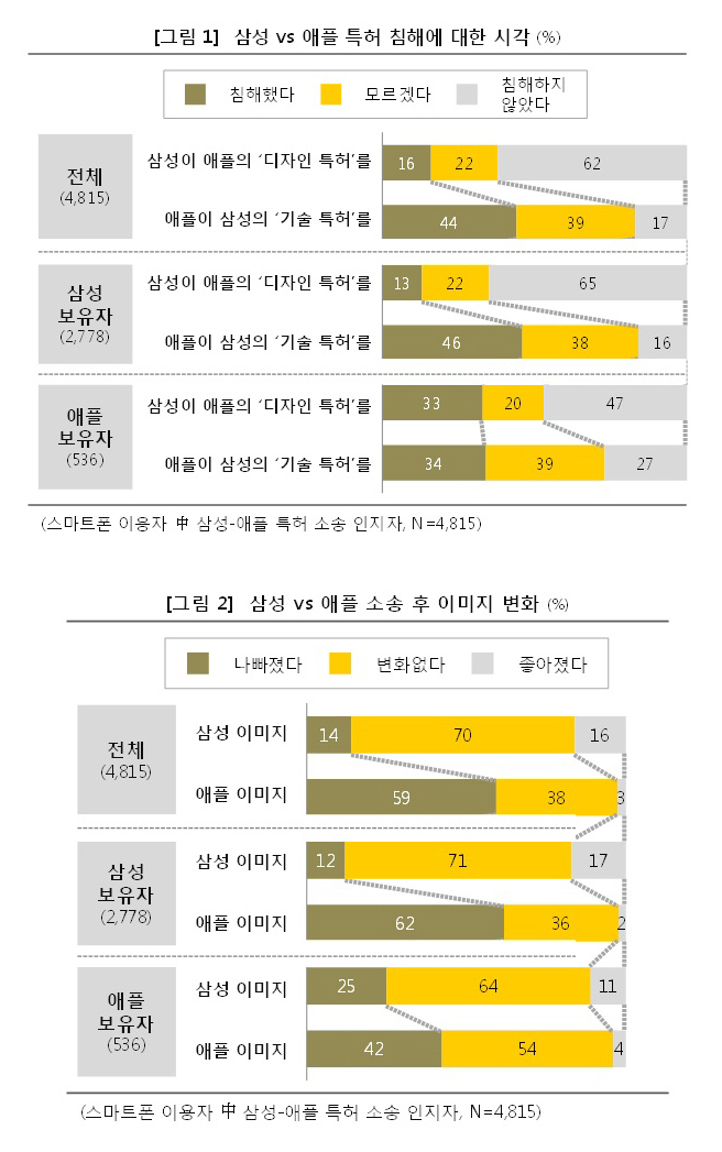 애플, 특허 전쟁으로 국내서 이미지 '뚜욱...'