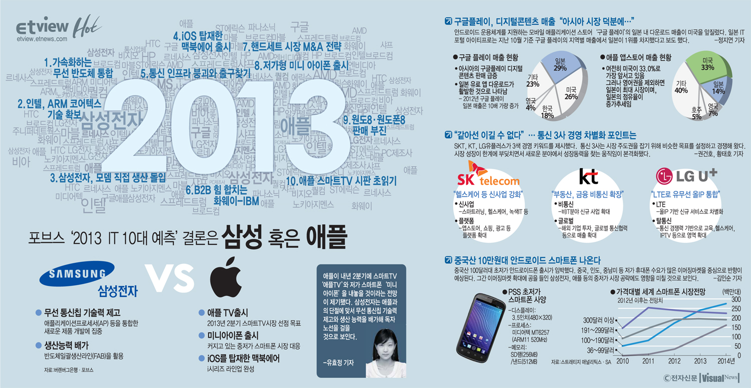 [ETview]포브스 '2013 IT 10대 예측' 결론은?