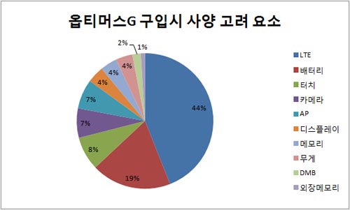 스마트폰 사양은  'LTE' 지원 중요 (2012.12)