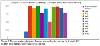 안드로이드 4.2 보안 기능, 말웨어 15%만 겨우 막아