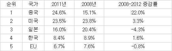 중국, 美 제치고 `특허신청` 세계 1위 올라서…한국은 4위