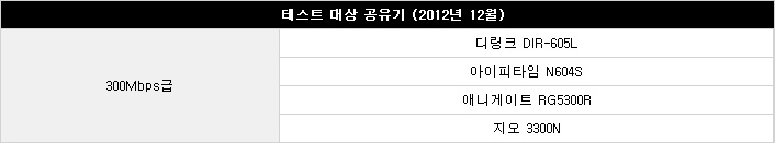 스마트폰 WIFI시대, 공유기 4종 분석