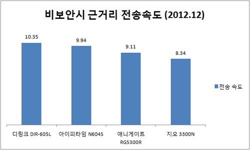 ▲ 보안 설정을 하지 않았을 때 근거리 전송속도. 단위는 MB/sec이며 높을수록 좋다.