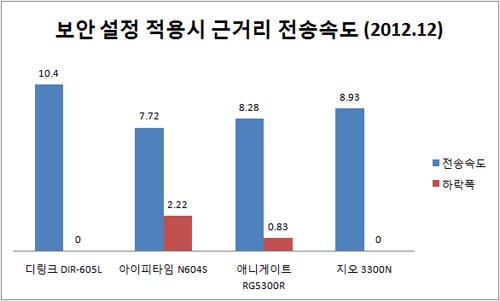 ▲ 보안 설정을 적용했을 때 근거리 전송속도. (단위 MB/sec, 속도 하락이 없거나 높아진 경우 하락폭은 ‘0’으로 표시)