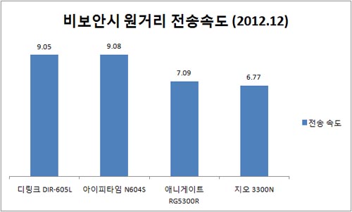 ▲ 보안 설정을 하지 않았을 때 원거리 전송속도. 단위는 MB/sec이며 높을수록 좋다.