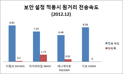 ▲ 보안 설정을 적용했을 때 원거리 전송속도. (단위 MB/sec, 속도 하락이 없거나 높아진 경우 하락폭은 ‘0’으로 표시)