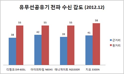 ▲ 노트북에서 측정된 수신 감도 표시. 수치가 0에 가까울수록 감도가 높다는 것을 나타낸다.