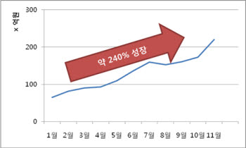 소셜커머스, 모바일 누적 거래액 1500억 돌파