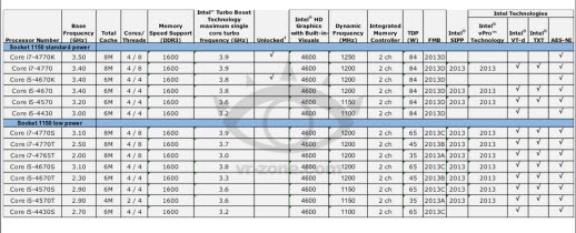 이미지 출처 : http://chinese.vr-zone.com/43824/intel-haswell-cpu-will-release-at-2013-q2-with-13-model-including-4770k-4670k-for-overclocking-12112012/