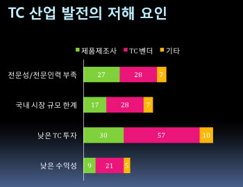 TC산업 발전 저해의 요인