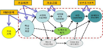 녹색인증기업 사업화 프로세스.[자료 : 녹색인증사무국]