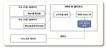 [2012 인기상품]품질우수-위세아이텍 `와이즈 스마트 BI`