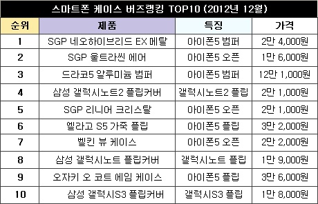 이번에도…봇물터진 아이폰5 케이스