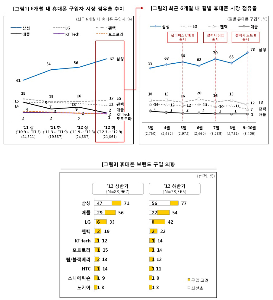 삼성 휴대폰 1강 시대…"3명 중 2명 쓴다"