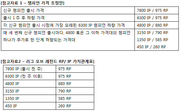 리그오브레전드 챔피언 가격, "이렇게 바뀐다"