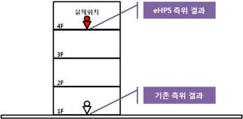 평면 위치만 알려주는 기존 측위 기술에 비해 eHPS 기술은 사용자의 층 수 정보까지 제공한다.