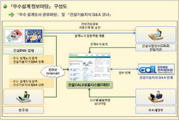 국토부, 해외건설 사업 수주 위한 정보공유 체계 구축