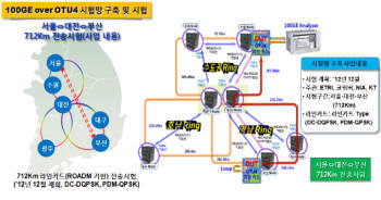 1초에 영화 3편…`100기가 고속망` 국산 뜬다!