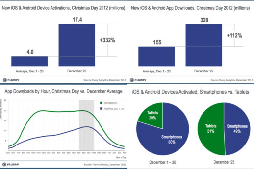 출처 : http://blog.flurry.com/bid/92719/Christmas-2012-Shatters-More-Smart-Device-and-App-Download-Records