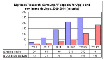 Source: Digitimes Research, December 2012