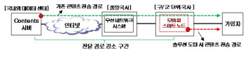 SK텔레콤, `모바일 스마트 노드` 세계 최초 개발