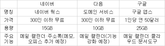 구글 앱스 유료화로 포털 기업용 서비스 관심 UP