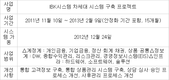 IBK시스템, 130억 IBK캐피탈 차세대 독자 완료