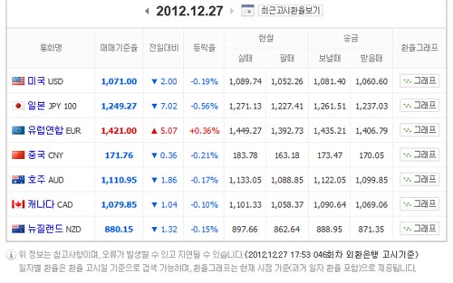 넥서스7 ‘환율 내렸는데 더 비싸다?’