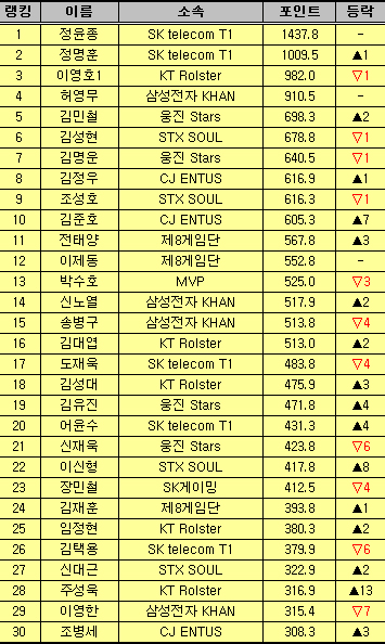 SK텔레콤 정윤종, 3개월 연속 랭킹 1위