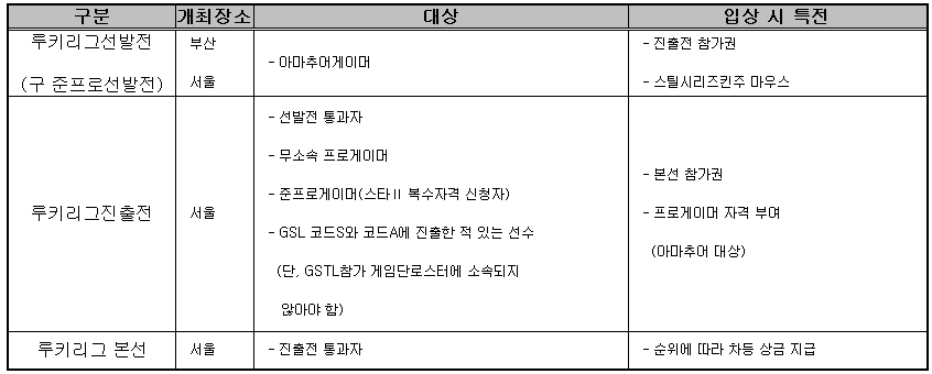 아마추어 위한 스타크래프트2 루키리그 개최