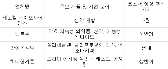 대전·충남, 4개 기업 코스닥 상장 `도전`
