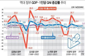 <그래프> 역대정부 GDP·1인당 GNI 증감율 추이<자료: 기획재정부·국제통화기금(IMF)·한국은행>