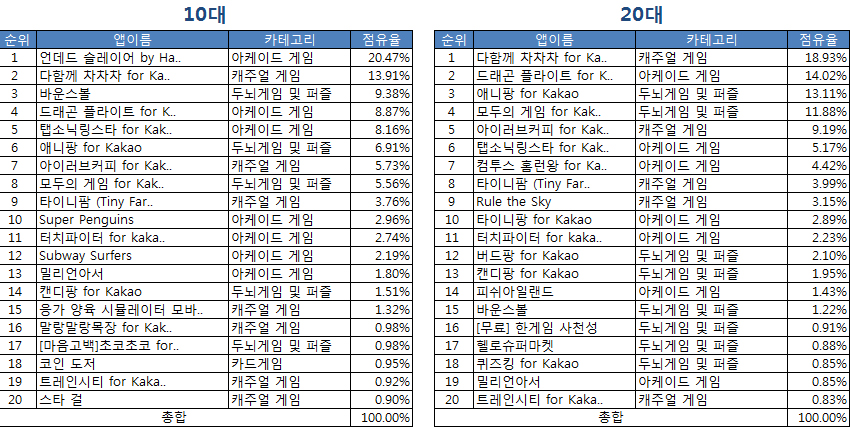 10대와 20대의 게임 점유율 순위. 게임 플랫폼에 가장 구애받지 않는 연령층은 10대다. (클릭하면 커집니다.)