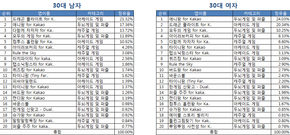 30대 남녀 게임 점유율. 성별에 관계 없이 드래곤 플라이트와 애니팡이 1, 2위를 기록했다. (클릭하면 커집니다.)