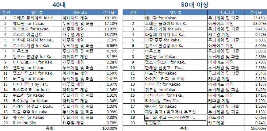 40대 이상에서도 두 게임의 인기는 높다. 50대 이상에선 맞고 시리즈가 눈에 띈다. (클릭하면 커집니다.)