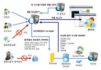 넷앤드휴먼인터페이스 HI-TAM구성도