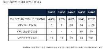 유기태양전지(OPV) 시장 급성장 할 것