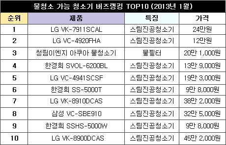 허리 아픈 주부가 물청소 걱정 해결할 방법?